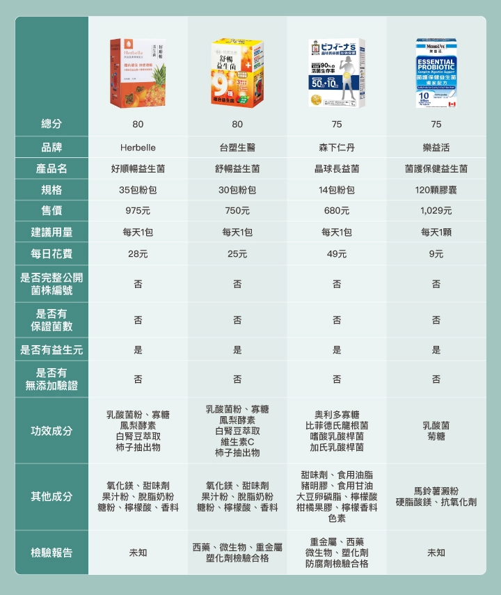 10款順暢益生菌比較表：【Herbelle】好順暢益生菌、【台塑生醫】舒暢益生菌、【森下仁丹】晶球長益菌、【樂益活】菌護保健益生菌