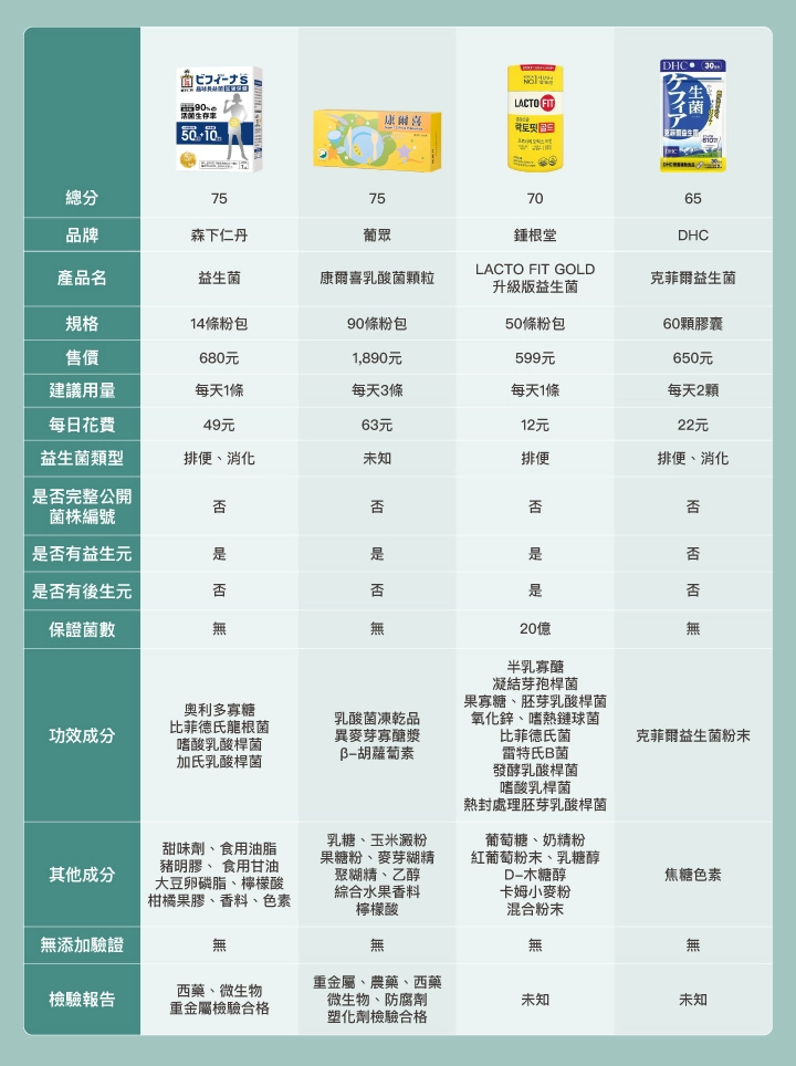10款市售「腸道益生菌」比較表: 【森下仁丹】益生菌、【葡眾】康爾喜乳酸菌顆粒、【鍾根堂】LACTO FIT GOLD 升級版益生菌、【DHC】克菲爾益生菌