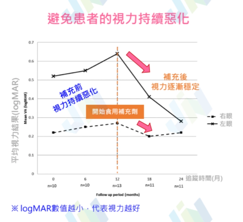 改善黃斑部病患者的視力