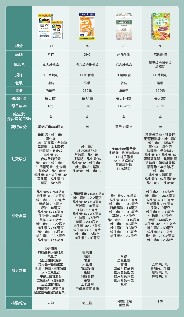 11款綜合維他命比較表：【善存】成人維他命、【DHC】活力綜合維他命、【米鴻生醫】綜合維他命、【威瑪舒培】蔬果綜合維他命緩釋錠