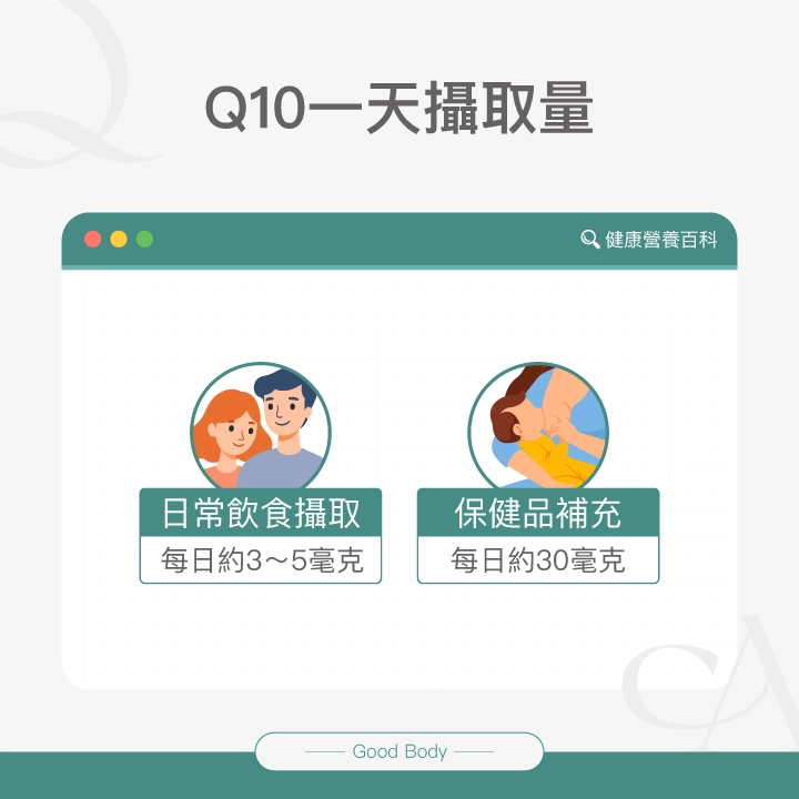 Q10建議攝取量:日常飲食攝取每日約3~5毫克,保健品補充每日約30毫克。