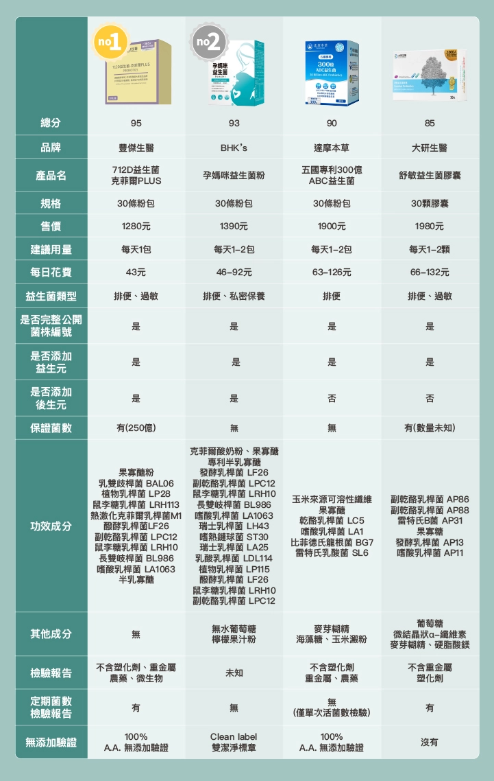 7款孕婦益生菌比較表:【豐傑生醫】712D益生菌-克菲爾PLUS、【BHK’s】孕媽咪益生菌粉、【達摩本草】五國專利300億ABC益生菌