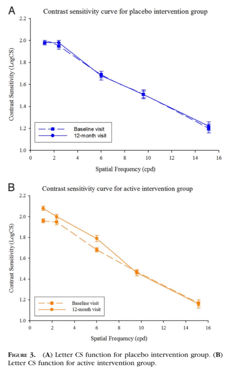 改善對比敏感度