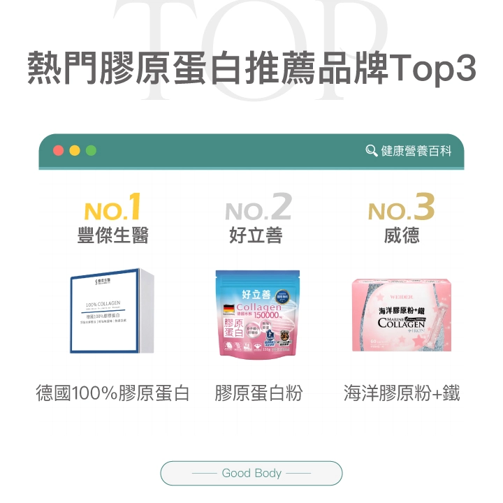 第一名【豐傑生醫】德國100%膠原蛋白,第二名【好立善】膠原蛋白粉,第三名【威德】海洋膠原粉+鐵