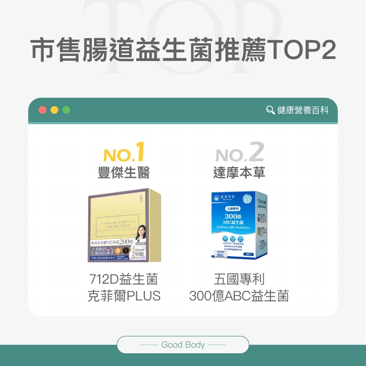 市售腸道益生菌推薦TOP2:NO.1 豐傑生醫 712D益生菌克菲爾PLUS,NO.2 達摩本草 五國專利300億ABC益生菌。