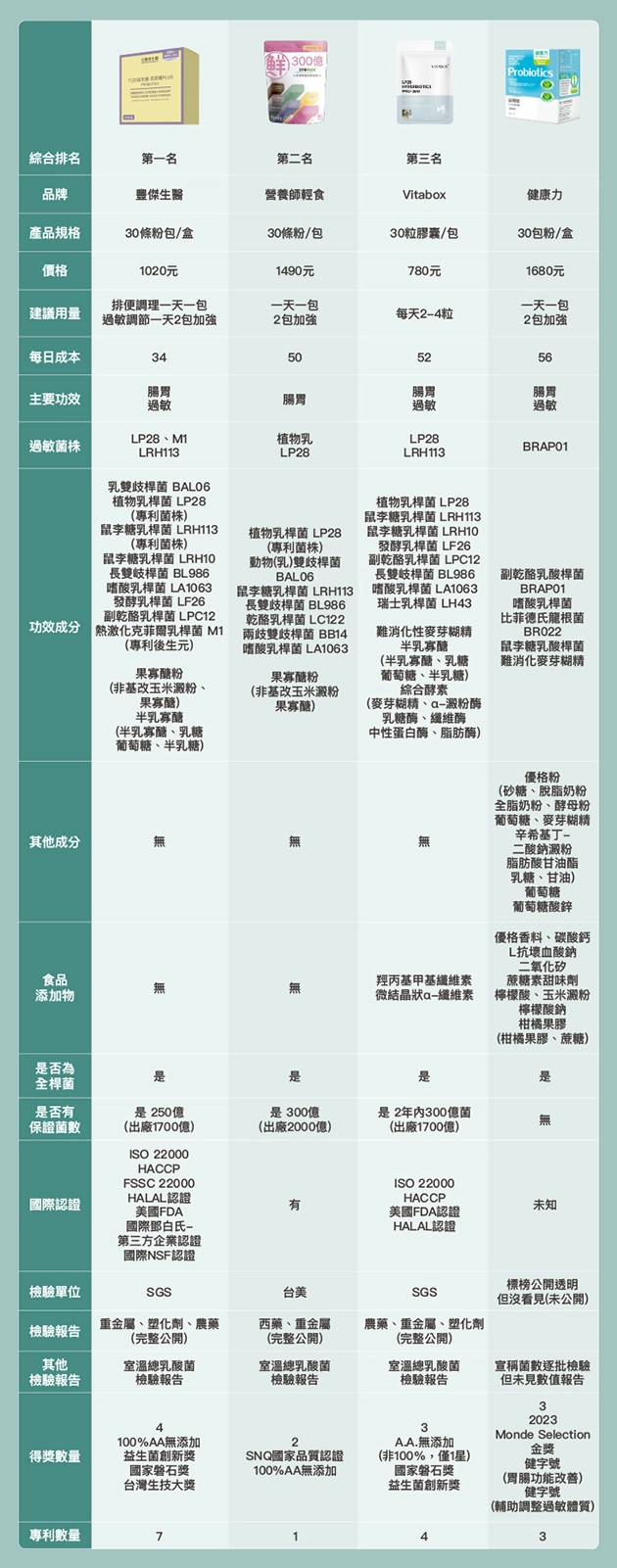 16大益生菌推薦評比表格：第1名豐傑生醫712D益生菌、第2名營養師輕食、第3名vitabox益生菌、健康力