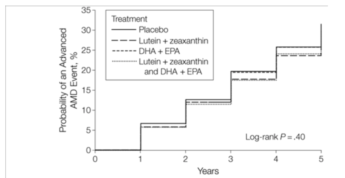 實驗顯示,雙色素組在長期追蹤下,病變進展風險較低