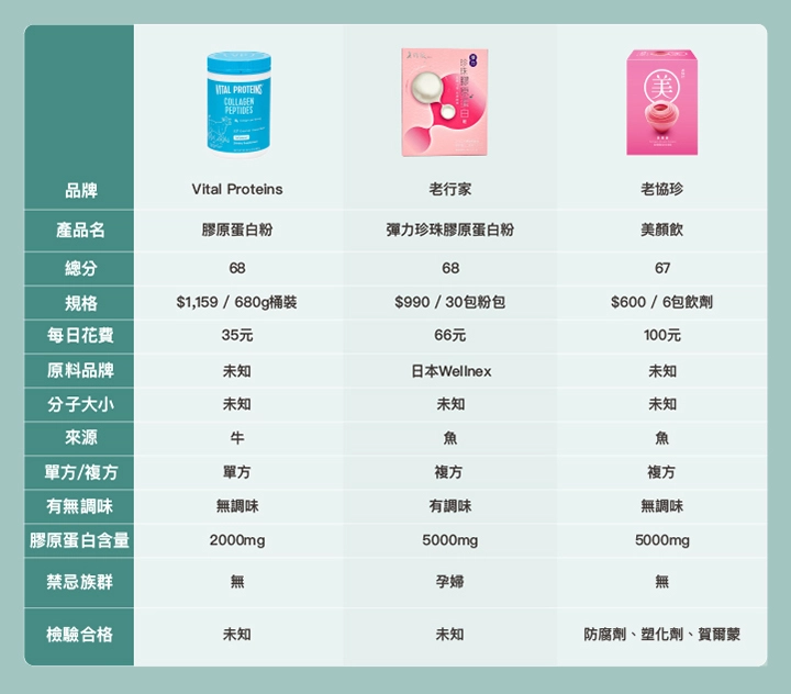 【Vital Proteins】膠原蛋白粉,【老行家】彈力珍珠膠原蛋白粉,【老協珍】美顏飲