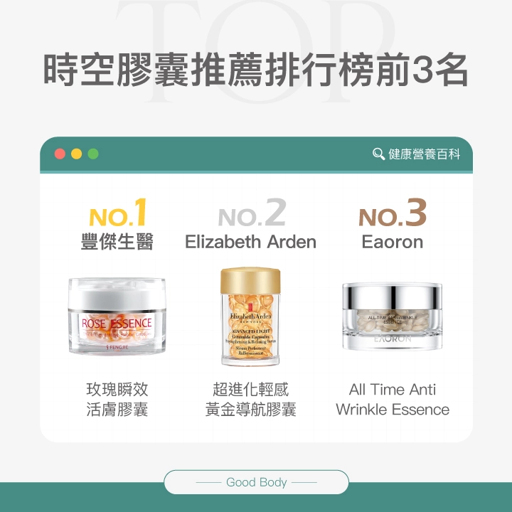 時空膠囊推薦排行榜前3名：豐傑生醫《玫瑰瞬效活膚膠囊》、Elizabeth Arden 雅頓《超進化輕感黃金導航膠囊》、Eaoron《All Time Anti Wrinkle Essence》