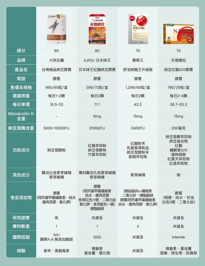 納豆紅麴推薦12款品牌比較表：【大研生醫】台灣極品納豆膠囊、【AJIOU 日本味王】日本味王紅麴納豆膠囊、【葡萄王】舒活納麴王升級版、【威瑪舒培】納豆紅麴素食膠囊