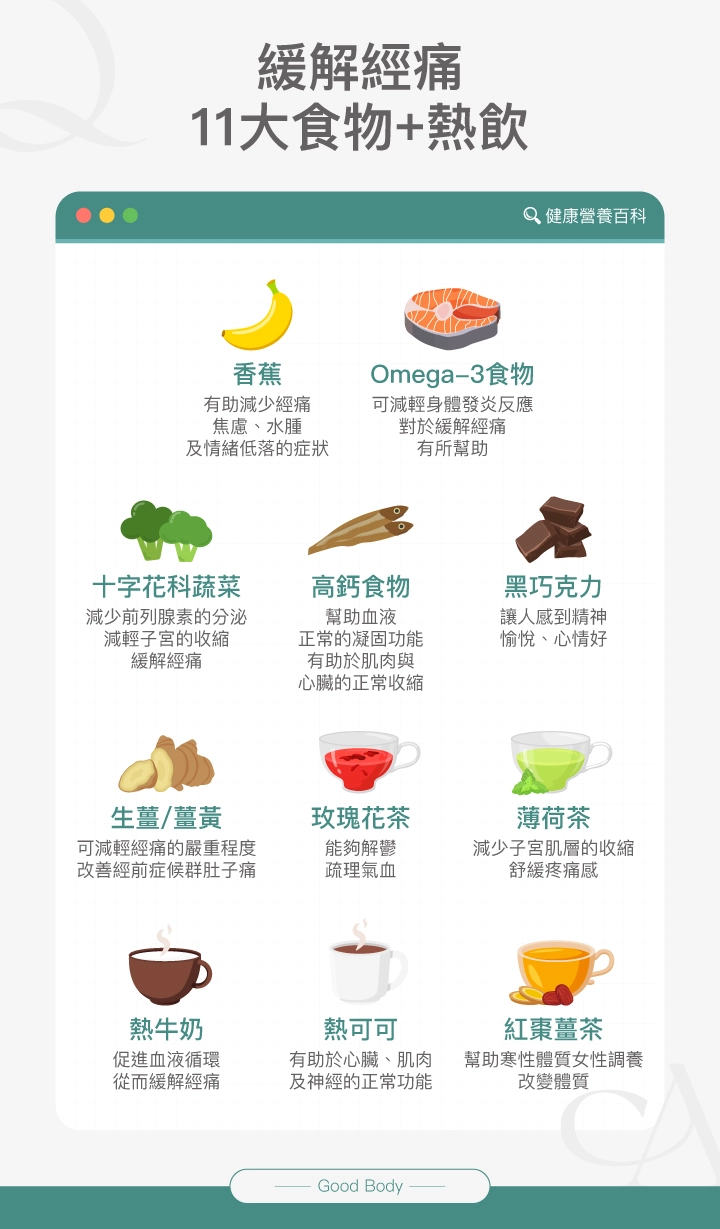 緩解經痛11大食物+熱飲：香蕉、Omega-3食物、十字花科蔬菜、高鈣食物、黑巧克力、生薑/薑黃、玫瑰花茶、薄荷茶、熱牛奶、熱可可、紅棗薑茶