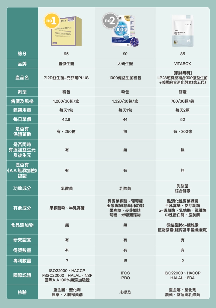 無添加益生菌5款品牌比較表格:【豐傑生醫】712D益生菌-克菲爾PLUS、【大研生醫】1000億益生菌粉包、【VITABOX】LP28 超有感複合 300 億益生菌