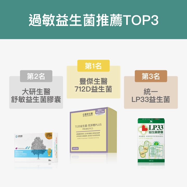 過敏益生菌推薦TOP3：第1名豐傑生醫712D益生菌、第2名大岩生醫舒敏益生菌膠囊、第3名統一LP33益生菌