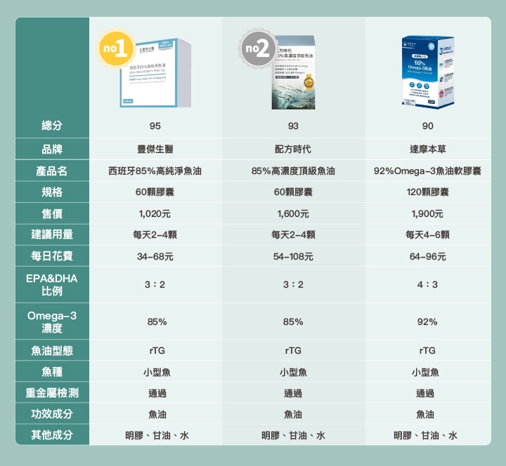 6款市售「腎性魚油」比較表：【豐傑生醫】西班牙85%高純淨魚油、【配方時代】85%高濃度頂級魚油、【達摩本草】92% Omega-3魚油軟膠囊