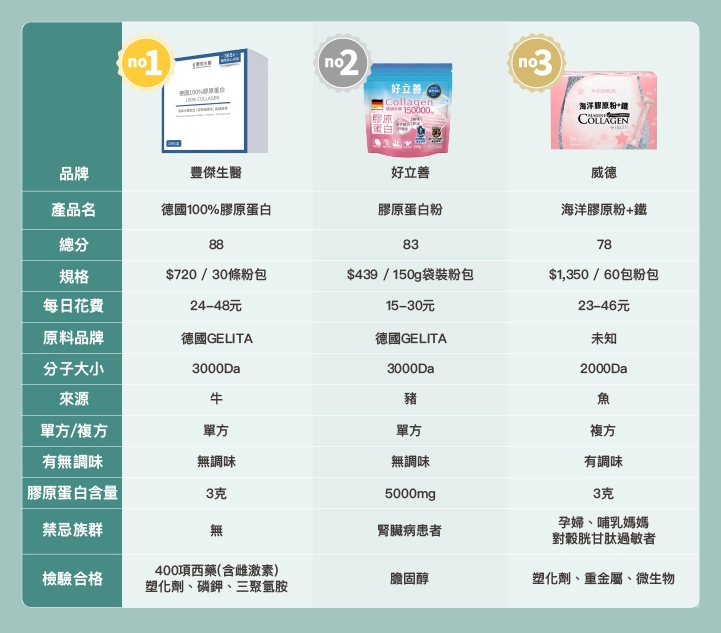 第一名【豐傑生醫】德國100%膠原蛋白,第二名【好立善】膠原蛋白粉,第三名【威德】海洋膠原粉+鐵