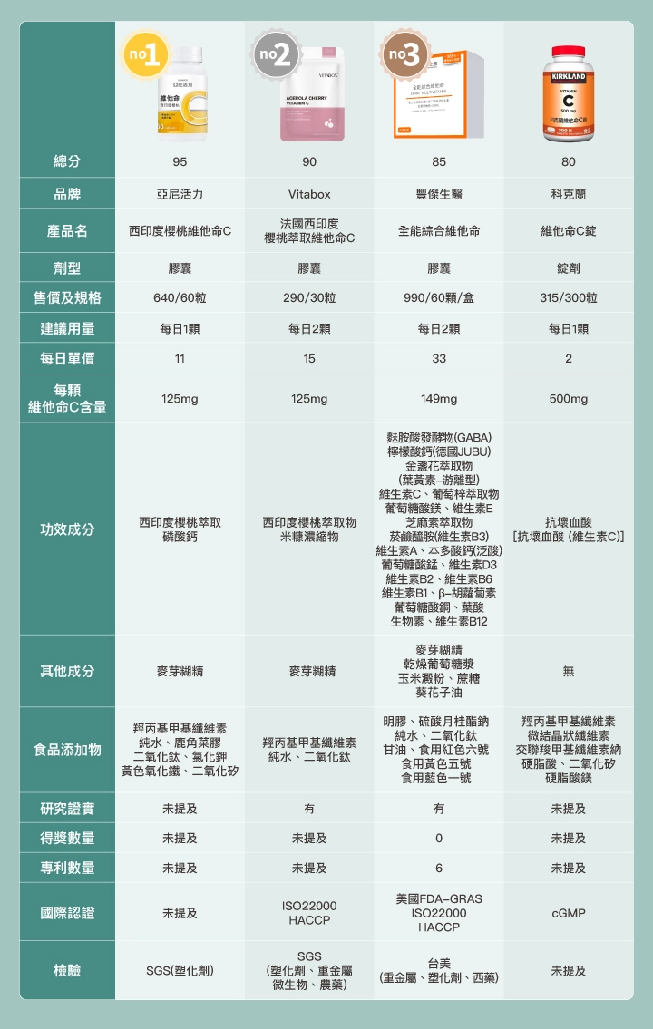 12款維他命C品牌比較表格：【亞尼活力】西印度櫻桃維他命C、【Vitabox】法國西印度櫻桃萃取維他命C、【豐傑生醫】全能綜合維他命、【Kirkland Signature 科克蘭】維他命C錠