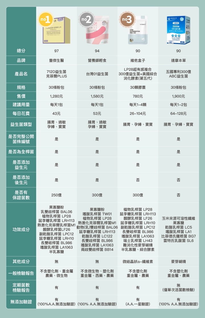 16款益生菌比較表：【豐傑生醫】712D益生菌-克菲爾PLUS、【營養師輕食】台灣01益生菌、【維他盒子】LP28超有感複合300億益生菌+美國綜合消化酵素（第五代）、【達摩本草】五國專利300億ABC益生菌