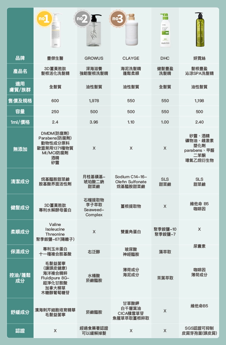 10大蓬鬆洗髮精推薦：3D薑黃胜肽髮根活化洗髮精、海藻洗髮精、淨平衡洋甘菊│控油洗髮精、檸檬洗頭水-乾爽蓬鬆、海泥洗髮精 蓬鬆柔順