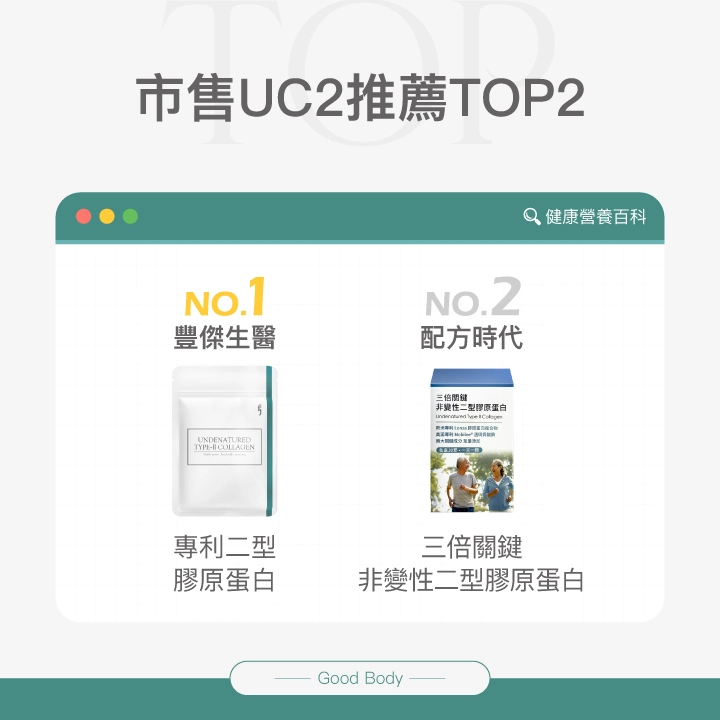 2025市售UC2推薦TOP2排行榜：NO.1 豐傑生醫專利二型膠原蛋白，NO.2 配方時代三倍關鍵非變性二型膠原蛋白。