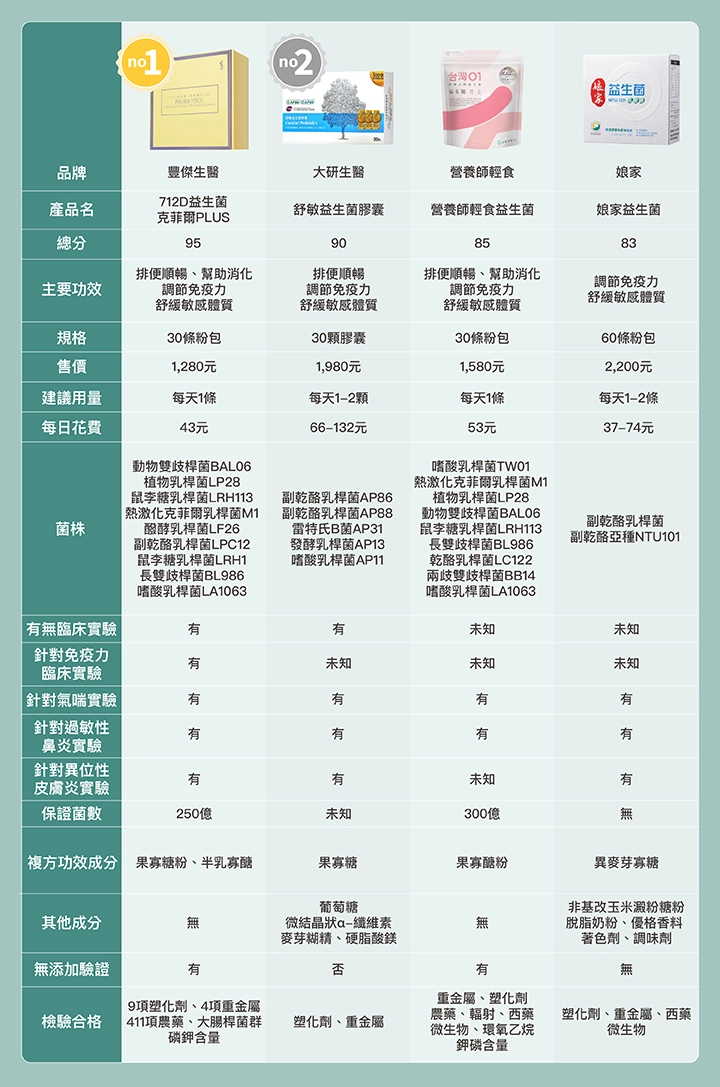 提升免疫力益生菌比較表:豐傑生醫、大研生醫、營養師輕食、娘家