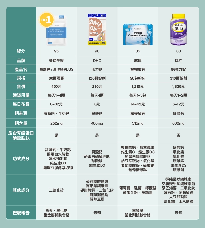 骨折保健食品比較表-鈣：【豐傑生醫】海藻鈣+海洋鎂PLUS、【DHC】活力鈣、【威德】檸檬酸鈣、【挺立】鈣強力錠