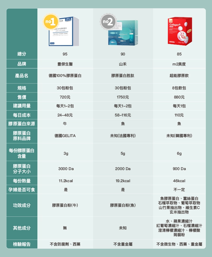 6款孕婦膠原蛋白比較表:【豐傑生醫】 德國100%膠原蛋白、【山禾】膠原蛋白胜肽、【m2美度】超能膠原飲