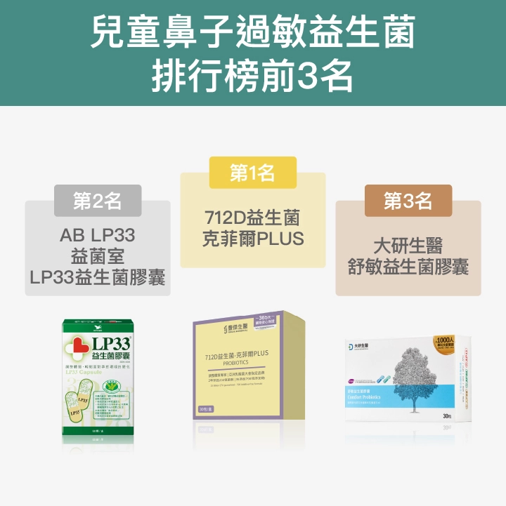 兒童鼻子過敏益生菌排行榜前3名：【豐傑生醫】712D益生菌-克菲爾PLUS、【AB LP33】益菌室 LP33益生菌膠囊、【大研生醫】舒敏益生菌膠囊