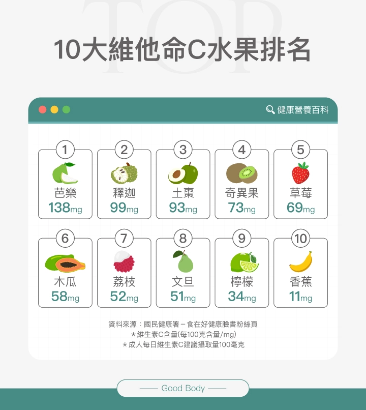 10大維他命C水果排名