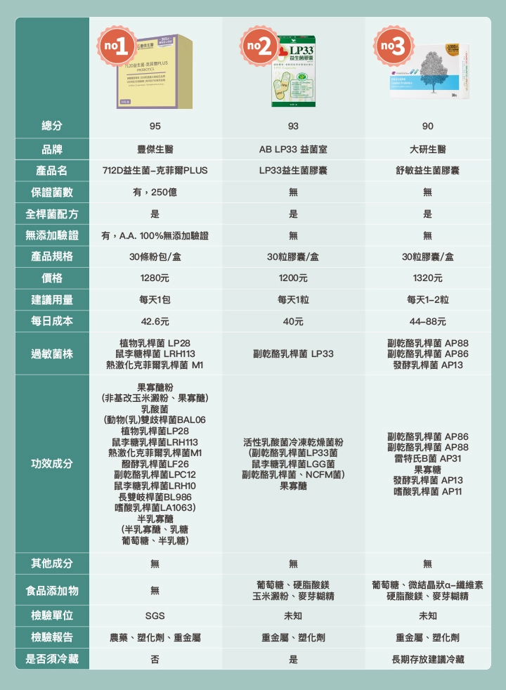 8款兒童鼻子過敏益生菌比較表：【豐傑生醫】712D益生菌-克菲爾PLUS、【AB LP33 益菌室】LP33益生菌膠囊、【大研生醫】舒敏益生菌膠囊