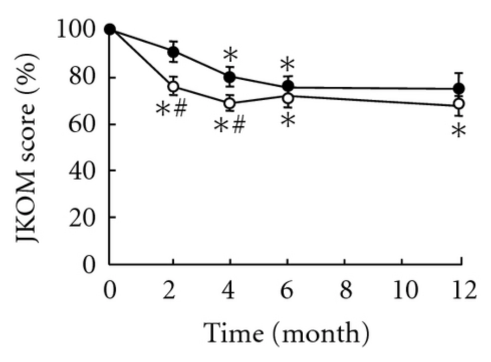 ▲實驗顯示,吃了玻尿酸以後(空心圓),疼痛不適感明顯減少。