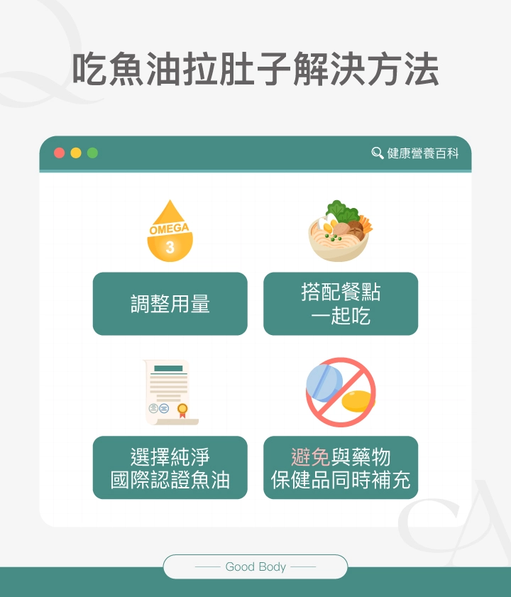 吃魚油導致拉肚子的解決方法包括調整用量、搭配餐點一起吃、選擇純淨且有國際認證的魚油，並避免與藥物或其他保健品同時補充。