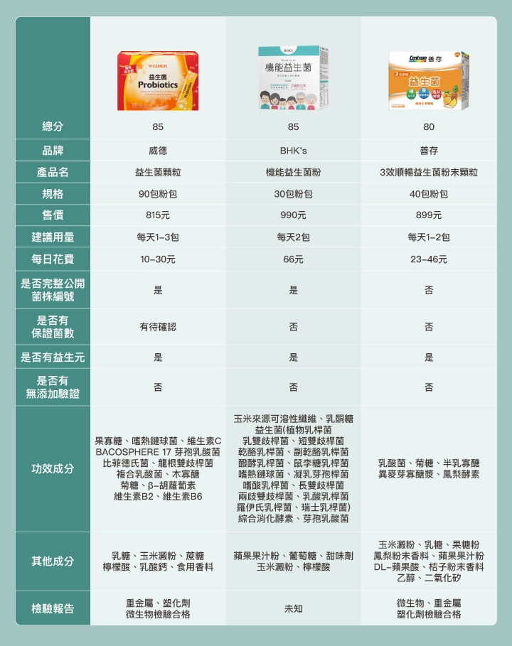 10款順暢益生菌比較表：【威德】益生菌顆粒、【BHK's】機能益生菌粉、【善存】3效順暢益生菌粉末顆粒
