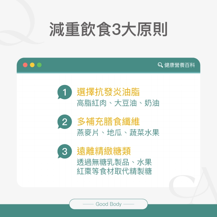 減重飲食3大原則：選擇抗發炎油脂（高脂紅肉、大豆油、奶油）、多補充膳食纖維（燕麥片、地瓜、蔬菜水果）、遠離精緻糖類（透過無糖乳製品、水果、紅棗等食材取代精製糖）