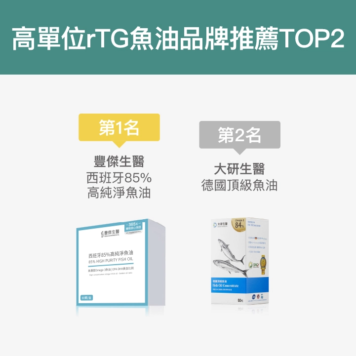 高單位rTG魚油品牌推薦TOP2:【豐傑生醫】西班牙85%高純淨魚油、【大研生醫】德國頂級魚油