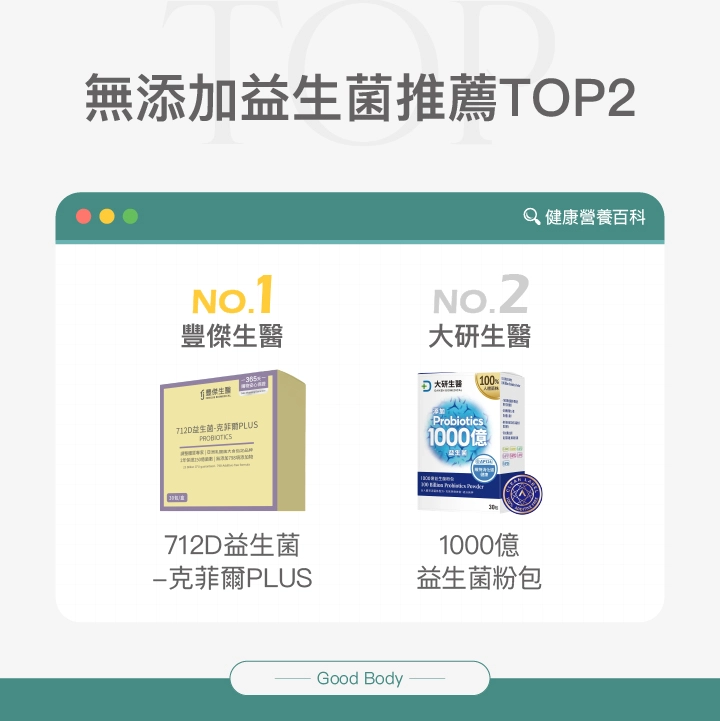 無添加益生菌推薦TOP2:NO.1,豐傑生醫,712D益生菌-克菲爾PLUS。NO.2,大研生醫,1000億益生菌粉包。