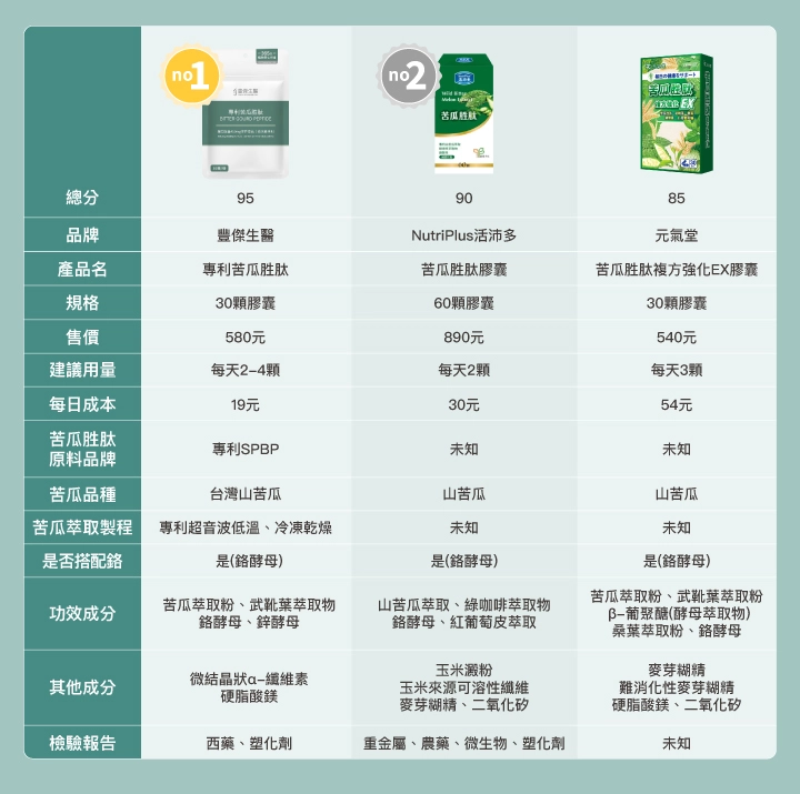 7款苦瓜胜肽比較表:【豐傑生醫】專利苦瓜胜肽+武靴葉、【NutriPlus活沛多】苦瓜胜肽膠囊、【元氣堂】苦瓜胜肽複方強化EX膠囊