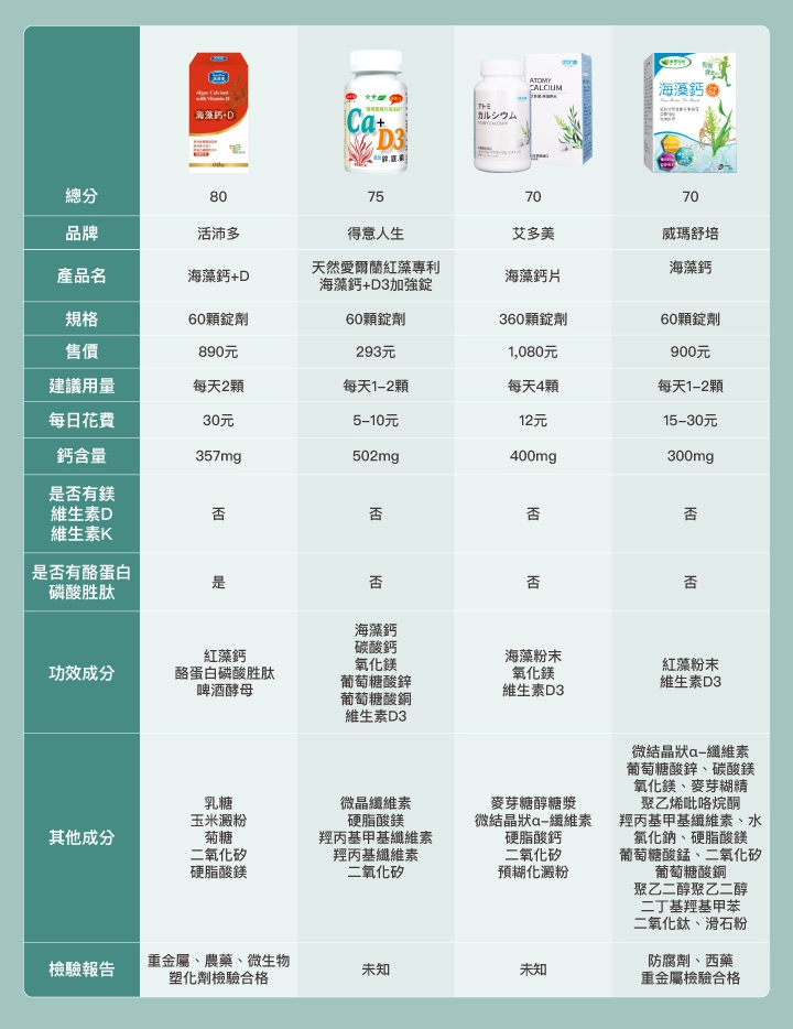 12款市售「海藻推薦品牌」比較表:【活沛多】海藻鈣+D,【得意人生】天然愛爾蘭紅藻專利海藻鈣+D3加強錠,【艾多美】海藻鈣片,【威瑪舒培】海藻鈣
