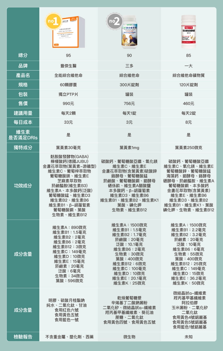 11款綜合維他命比較表：【豐傑生醫】全能綜合維他命、【三多】綜合維他命、【一大】綜合維他命礦物質
