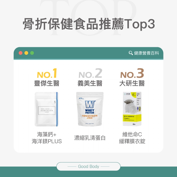 骨折保健食品推薦Top3：No.1 豐傑生醫 海藻鈣+海洋鎂PLUS，No.2 義美生醫 濃縮乳清蛋白，No.3 大研生醫 維他命C緩釋膜衣錠。