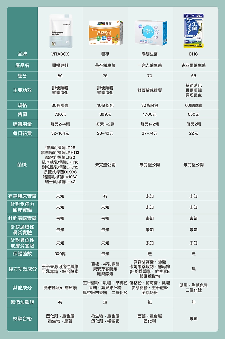 提升免疫力益生菌比較表:VITABOX、善存、陽明生醫、DHC