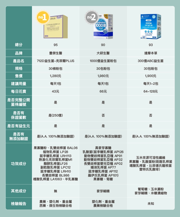 10款順暢益生菌比較表:【豐傑生醫】712D益生菌-克菲爾PLUS、【大研生醫】1000億益生菌粉包、【達摩本草】300億ABC益生菌