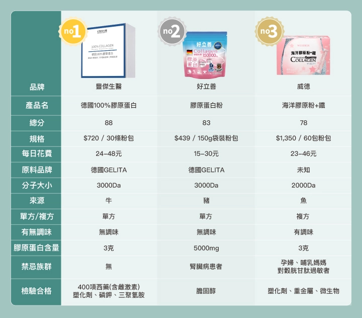 第一名【豐傑生醫】德國100%膠原蛋白,第二名【好立善】膠原蛋白粉,第三名【威德】海洋膠原粉+鐵