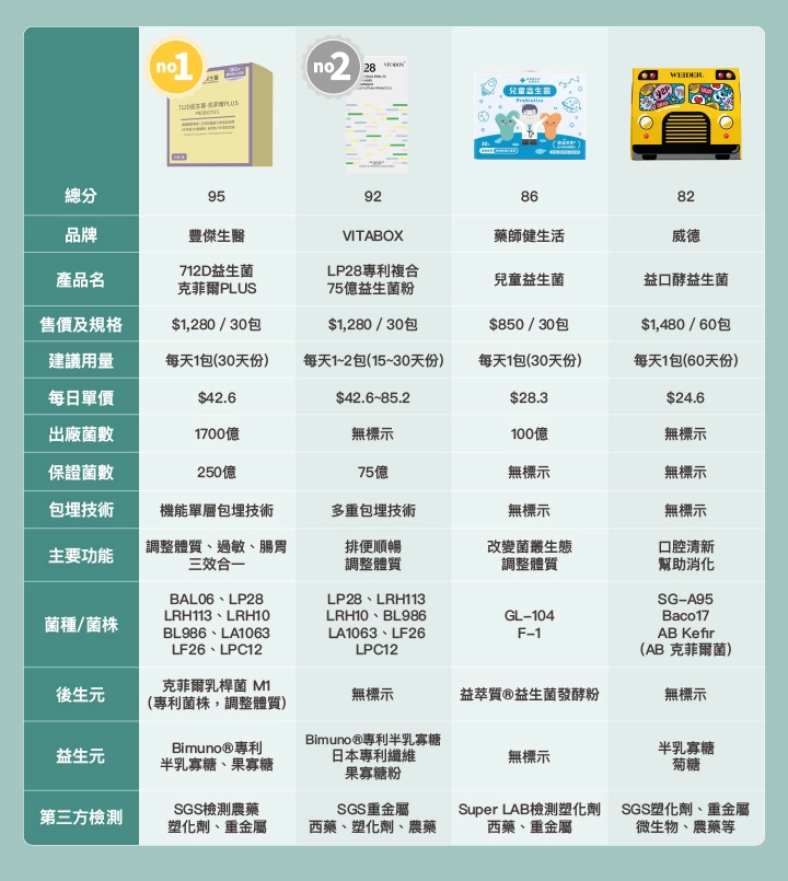 兒童益生菌推薦7款比較表：【豐傑生醫】712D益生菌-克菲爾PLUS、【VITABOX】LP28 專利複合75億益生菌粉 、【藥師健生活】兒童益生菌
