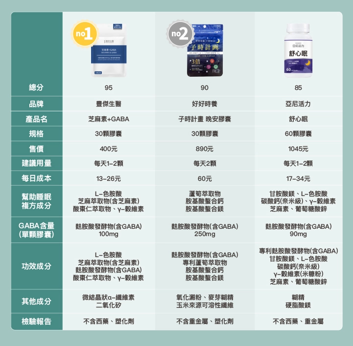 8款GABA比較表：【豐傑生醫】芝麻素+GABA、【好好時養】子時計畫 晚安膠囊、【亞尼活力】舒心眠