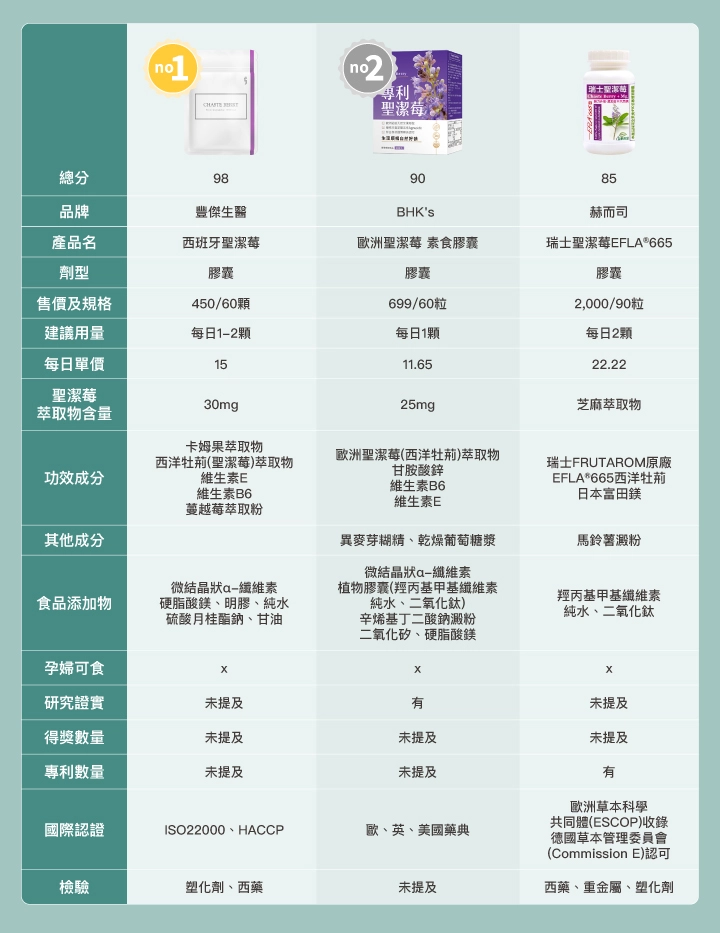6款市售「聖潔莓」比較表：【豐傑生醫】西班牙聖潔莓、【BHK's】歐洲聖潔莓素食膠囊、【赫而司】瑞士聖潔莓EFLA®665