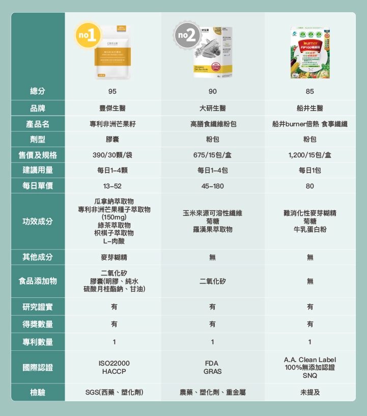 抑制食慾保健品6款品牌比較表：【豐傑生醫】專利非洲芒果籽、【大研生醫】高膳食纖維粉包、【船井生醫】船井burner倍熱 食事纖纖
