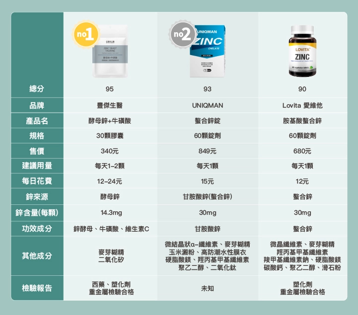 10款市售「鋅」比較表：【豐傑生醫】 酵母鋅+牛磺酸、【UNIQMAN】螯合鋅錠、【Lovita 愛維他】胺基酸螯合鋅
