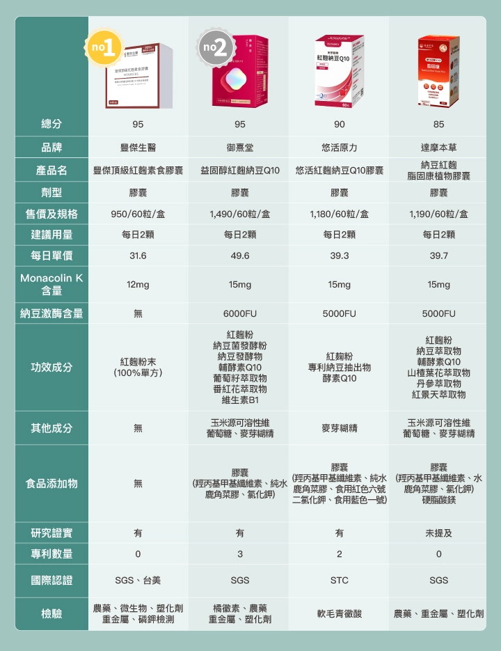納豆紅麴推薦13款品牌比較表：【豐傑生醫】豐傑頂級紅麴素食膠囊  【御熹堂】益固醇 紅麴納豆Q10  【悠活原力】悠活紅麴納豆Q10膠囊  【達摩本草】納豆紅麴脂固康植物膠囊
