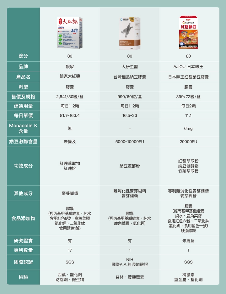 納豆紅麴推薦13款品牌比較表：【娘家】娘家大紅麴  【大研生醫】台灣極品納豆膠囊  【AJIOU 日本味王】日本味王紅麴納豆膠囊  