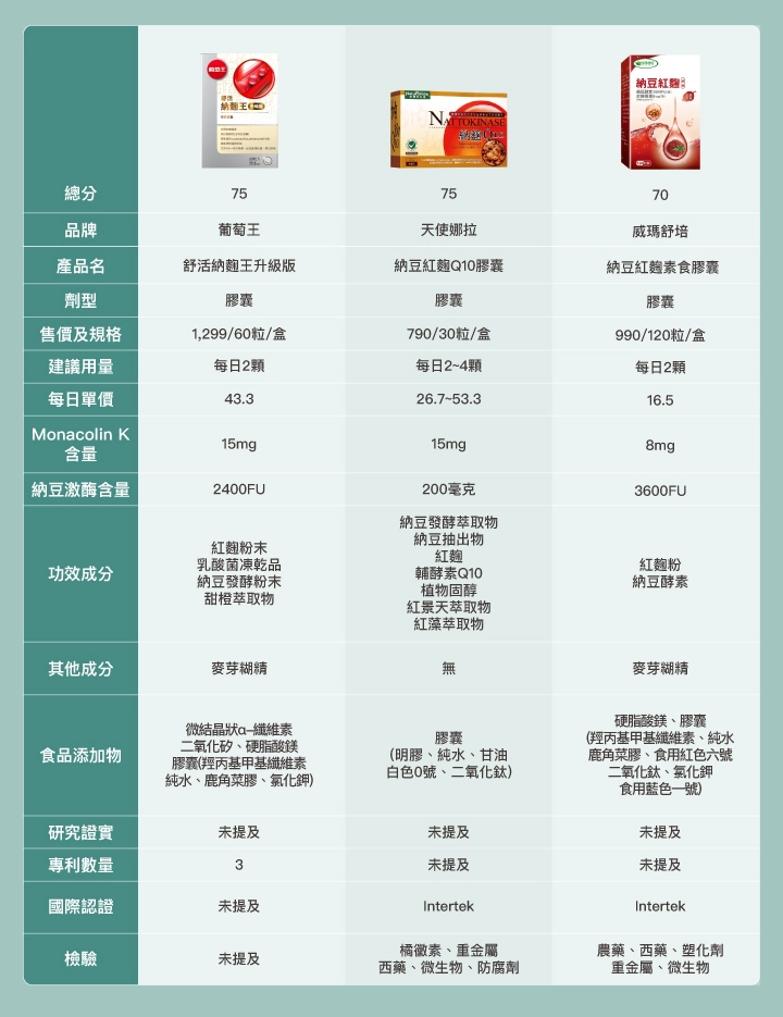 納豆紅麴推薦13款品牌比較表：【葡萄王】舒活納麴王升級版  【威瑪舒培】納豆紅麴素食膠囊  【天使娜拉】納豆紅麴Q10膠囊  